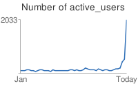 Chart of the number of active users suddenly spiking